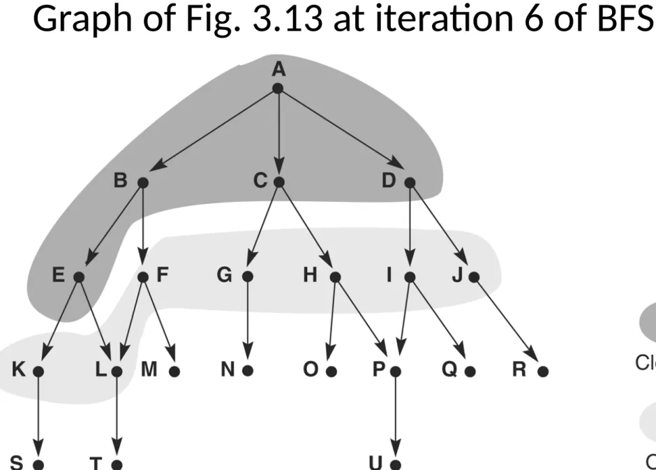 Graph of Fig. 3.13 at iteration 6 of BFS