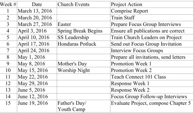 Table A2. Implementation schedule  Week # Date  Church Events  Project Action 