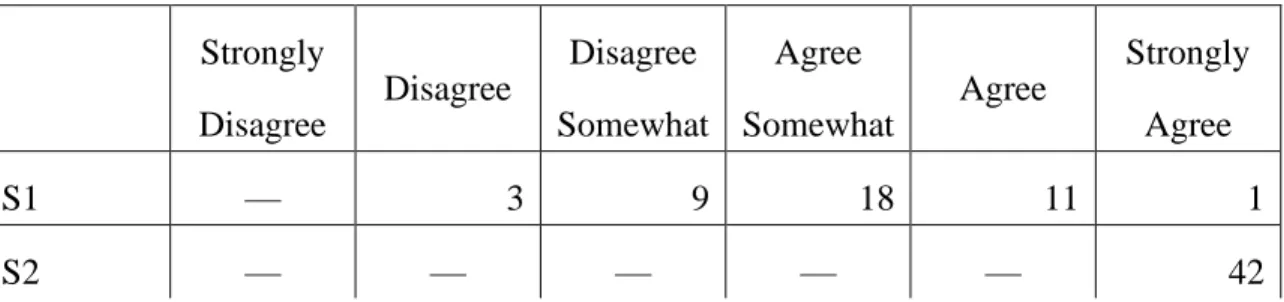 Table 1. Responses to Likert-criteria questions  Strongly 