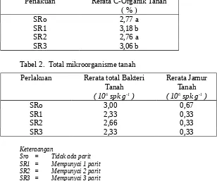 Tabel 2.  Total mikroorganisme tanah