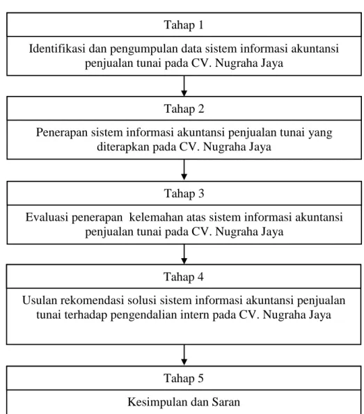 Gambar 2.4 : Bagan Model Analisis  Sumber : Peneliti (2019) 