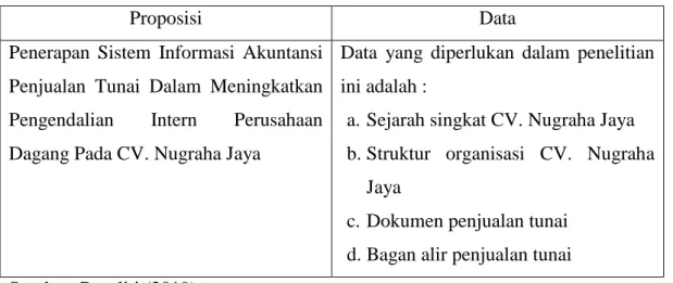 Tabel 2.2 Penegasan Logis Antara Data Dan Proposisi 