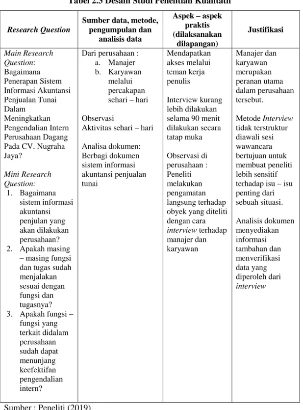 Tabel 2.3 Desain Studi Penelitian Kualitatif  Research Question 
