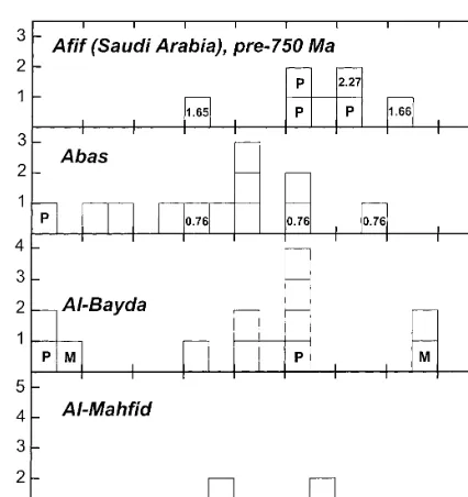 Fig. 2. Histogram of depleted mantle model ages (tDM; De-Paolo et al., 1991) for granitoids, granitic gneisses and maﬁcrocks (M) from the Abas, Al-Bayda and Al-Mahﬁd terranes ofYemen