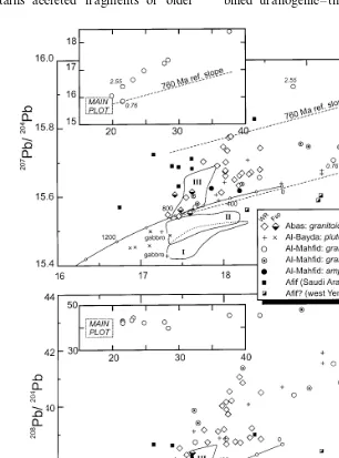 Fig. 3. Pb-isotopic data from Precambrian terranes in Saudi Arabia (Stoeser and Stacey, 1988; Agar et al., 1992) and Yemen (thisstudy)