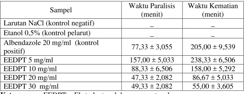 Tabel 4.4. Pengaruh etanol terhadap Pheretima posthuma   