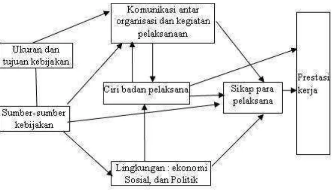 Gambar 1.1 :model implementasi kebijakan publik Van Meter 