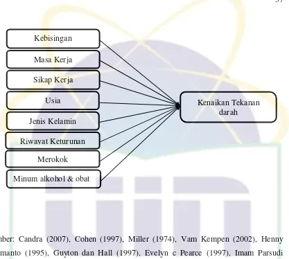 Gambar 2.3 Kerangka Teori 