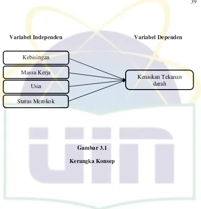 Gambar 3.1 Kerangka Konsep