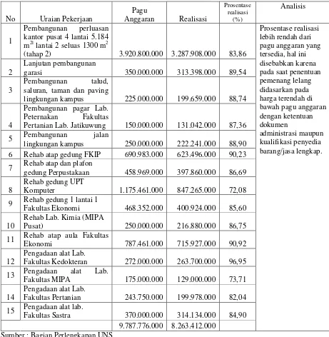 Tabel 5. Daftar Pengadaan Barang dan Jasa di Bagian Perlengkapan UNS Tahun 2008 