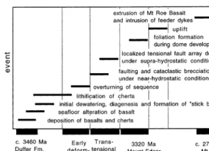 Fig. 10. Schematic time–event plot showing how the eventsdetermined at the Marble Bar are inferred to relate to regionalevents during the evolution of the eastern Pilbara