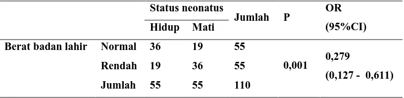 Tabel 5.5. Pengaruh Berat Badan Lahir Terhadap Kematian Neonatus  