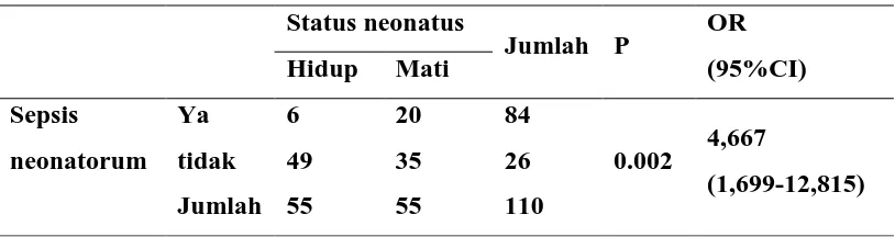 Tabel 5.8. Pengaruh Sepsis Neonatorum Terhadap Kematian Neonatus  