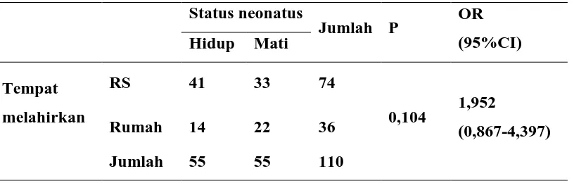 Tabel 5.11. Pengaruh Tempat Melahirkan Terhadap Kematian Neonatus 