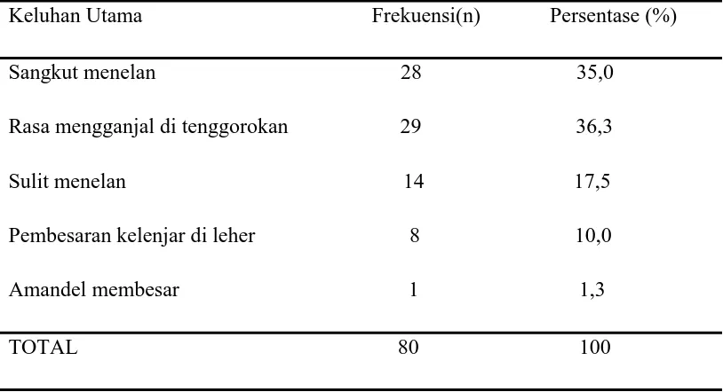 Tabel 5.4. Distribusi Penderita Berdasarkan Keluhan Utama.  