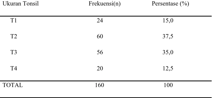 Tabel 5.5 Distribusi Penderita Berdasarkan Ukuran Tonsil  