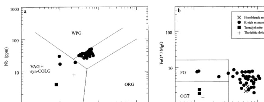 Fig. 6. Wholerock geochemistry of intrusions from the Mount Angelay igneous complex. (a) Y vs