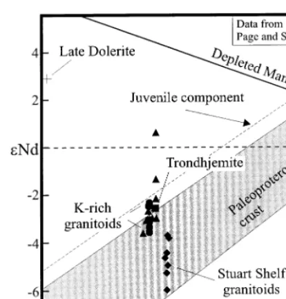 Fig. 8. Initial the Mount Angelay igneous complex, compared with Clon-curry district (Page and Sun, 1998) and Stuart Shelf (Creaser,143Nd/144Nd (as �Nd) at the emplacement age of1995) intrusions.