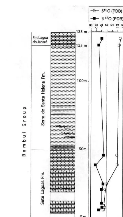 Fig. 6. �13C and �18O values of limestones along the strati-graphic column of the Bambuı´ group in SLA, Minas Geraisstate.