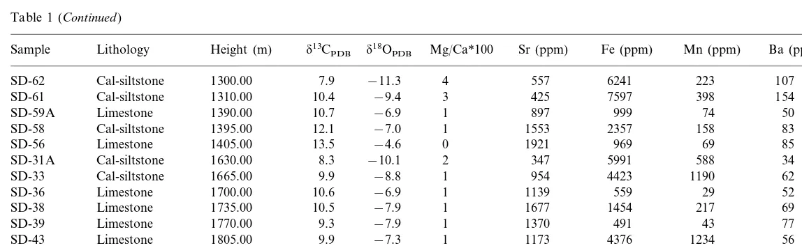 Table 1 (Continued)