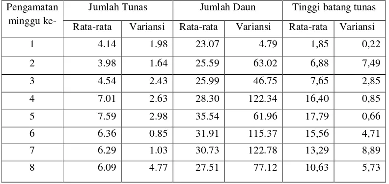 Tabel 4.1  Rata-rata dan variansi bootstrap pertumbuhan tanaman rami 