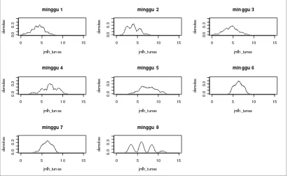 Gambar 4.2  Plot estimasi fungsi densitas kernel Epanechnikov pertumbuhan tanaman rami variabel jumlah tunas  