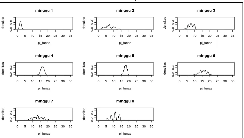 Gambar 4.3  Plot estimasi fungsi densitas kernel Epanechnikov pertumbuhan 