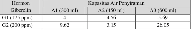 Tabel 4.8  Rentang interval konfidensi bootstrap persentil variabel jumlah tunas 