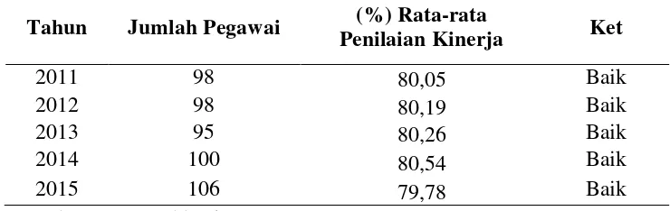 Tabel 1. Data Penilaian Kinerja Pegawai Badan Kepegawaian Daerah Daerah Istimewa Yogyakarta Periode Tahun 2011-2015