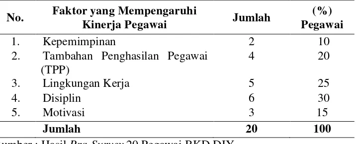 Tabel 2. Beberapa Faktor yang Mempengaruhi Kinerja Pegawai BKD D.I Yogyakarta 
