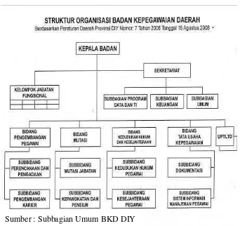Gambar 2. Struktur Organisasi BKD DIY 
