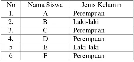 Tabel 1. Daftar Identitas Siswa Tunarungu Kelas D5 SLB-B  YRTRW Surakarta.
