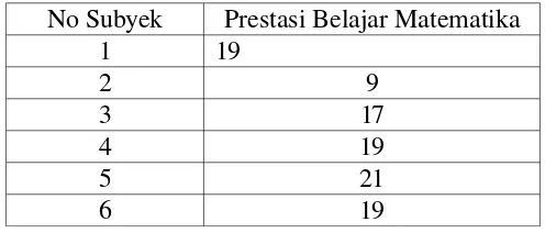 Grafik 1. Grafik Histogram Prestasi Belajar Matematika Sebelum Perlakuan (Pretest).