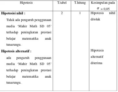 Tabel 7. Kesimpulan Hasil Penelitian