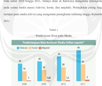 Tabel 1 Pembelajaan Iklan pada Media 