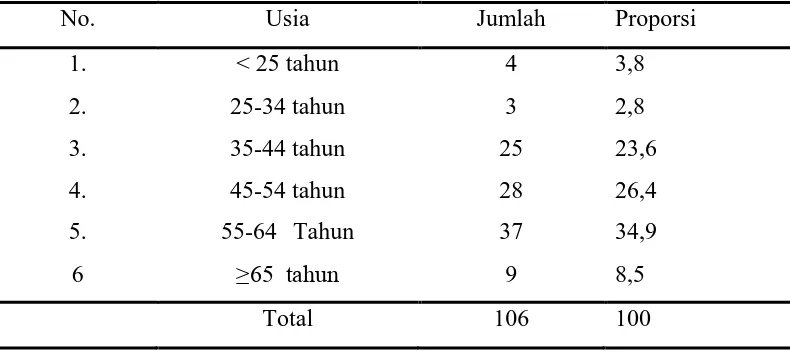 Tabel 5.5 Distribusi Frekuensi Usia Hiperurisemia 