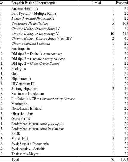 Tabel 5.7 Distribusi Frekuensi Diagnosis Penyakit Hiperurisemia 