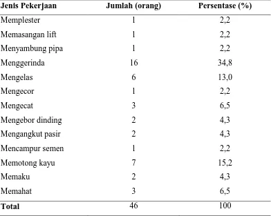 Tabel 5.4 Distribusi Aktivitas Pekerja yang Menyebabkan Trauma Mata 