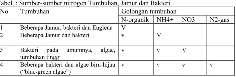 Tabel  : Sumber-sumber nitrogen Tumbuhan, Jamur dan Bakteri  