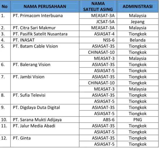 Tabel 5.17. Daftar Pengguna Satelit Asing hingga Semester-1 tahun 2014. 