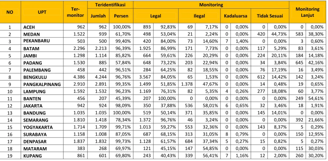 Tabel 7.1. Rekapitulasi Hasil Monitoring oleh  masing‐masing UPT Semester‐1 Tahun 2014 