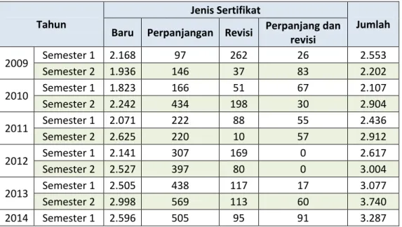 Tabel 8.1. Jumlah Penerbitan Sertifikat Persemester Berdasarkan Jenis Sertifikat Tahun  2009 sampai dengan Semester‐1 Tahun 2014 