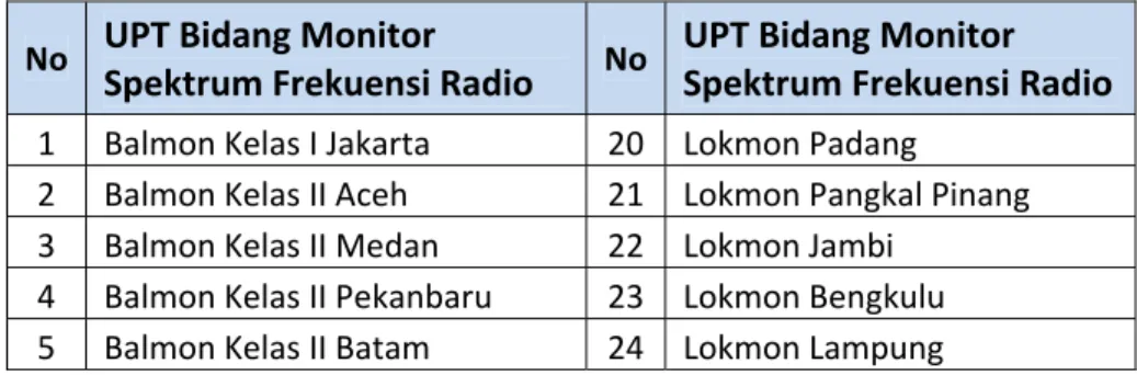 Tabel 2.1. UPT Bidang Monitor Spektrum Frekuensi Radio di seluruh kota di Indonesia  No  UPT Bidang Monitor 