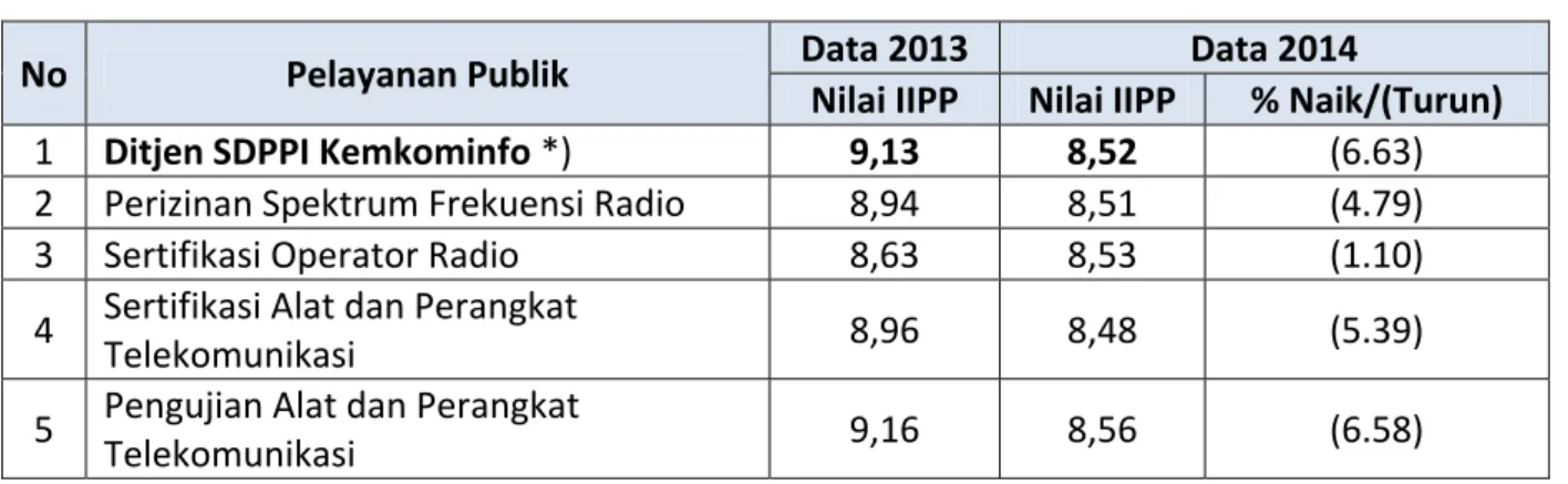 Tabel 2.3. Indeks Integritas Pelayanan Publik (IIPP) unit layanan publik di lingkungan Ditjen        SDPPI 