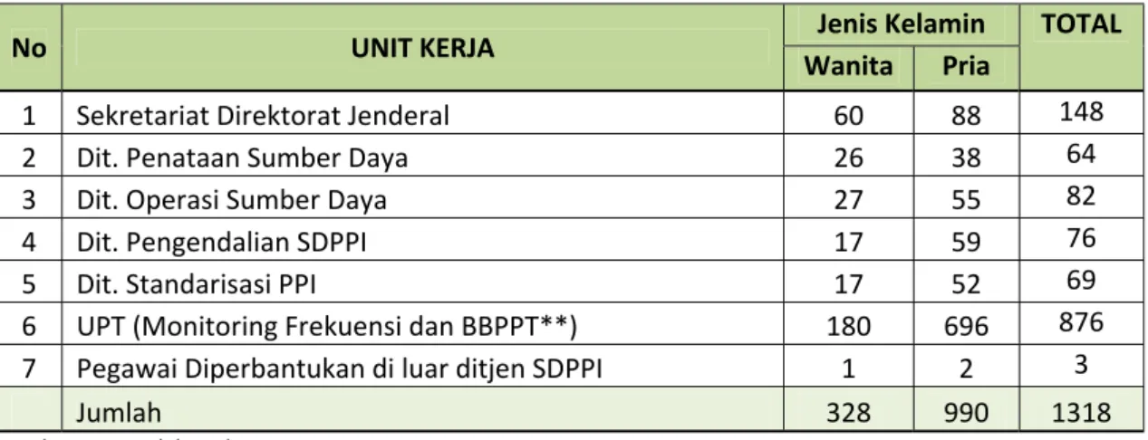 Tabel 3.1. Perbandingan jumlah pegawai Ditjen SDPPI menurut unit kerja   semester ‐  I tahun 2014 