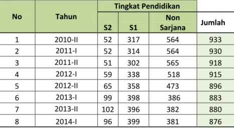 Tabel 3.6.    Jumlah Pegawai UPT* Ditjen SDPPI Menurut Jenjang Tingkat Pendidikan 