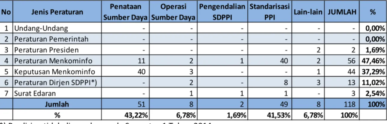 Tabel 4.5   Jumlah  Peraturan  Perundang‐Undangan  menurut  bidang  dan  jenis  terkait  SDPPI  Periode 2011 s.d. Semester‐1 Tahun 2014.   