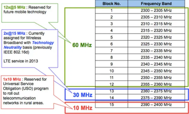 Gambar 5.8. Pita Frekuensi Radio BWA 2.3 GHz (2.300 – 2.400 MHz) Teknologi   : Teknologi Netral TDD 