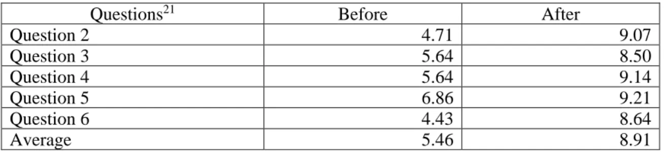 Table 3. Comparison between the average answer for each question,  before and after teaching 