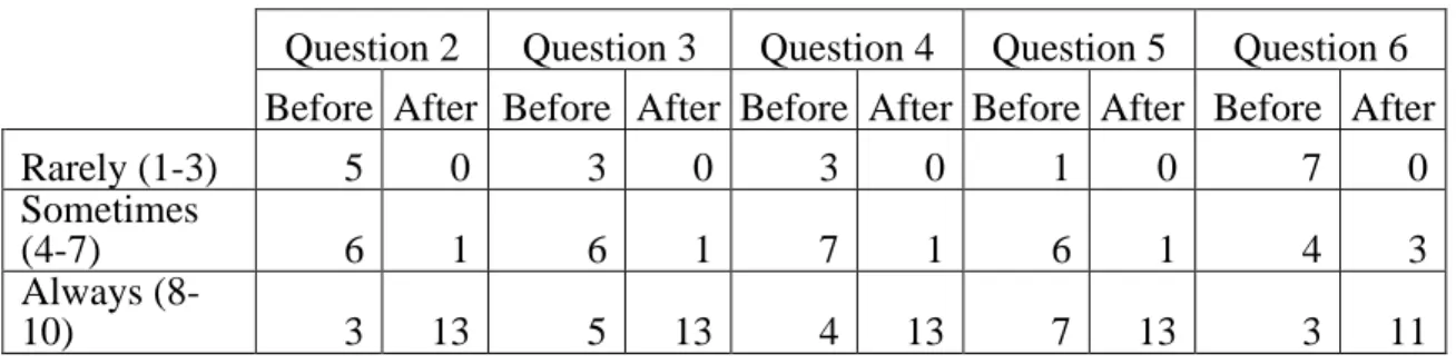 Table 4. Comparison of answers within each category for each question,   before and after teaching 